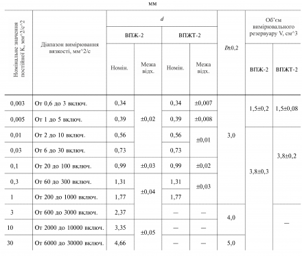 Віскозиметр ВПЖ-2 1.77 мм